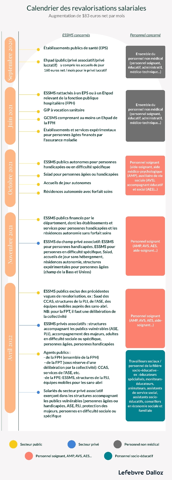 Revalorisations Salariales